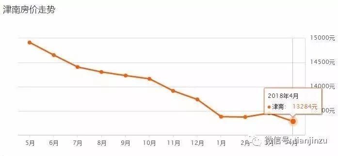 4月又跌了?天津16个区360个小区最新房价曝光