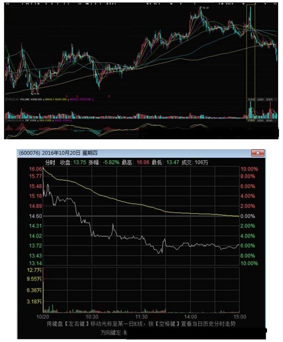 K线技术分析高开出逃k线形态分析