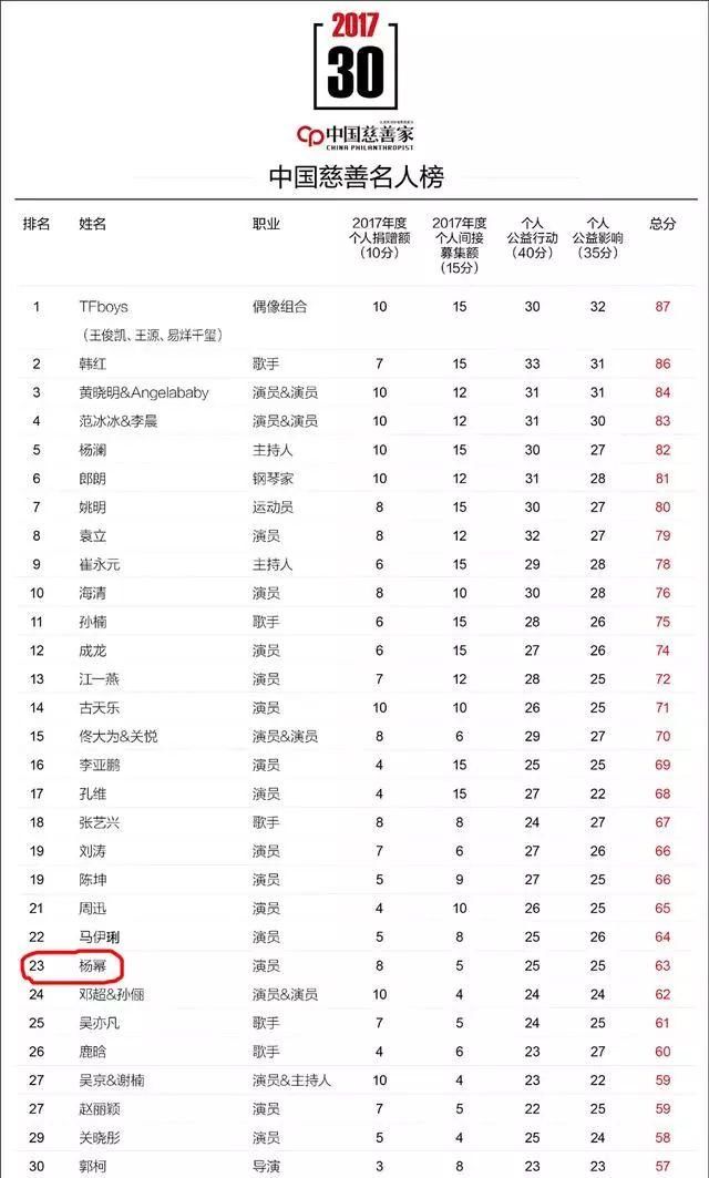 杨幂被爆假慈善?承诺两年未兑现!工作室的解释