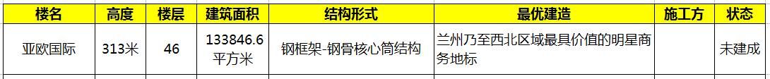 中国城市高楼排行榜之兰州十大高楼排行榜