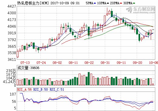 黑色系期货领涨 螺纹钢热卷期货主力开盘涨逾