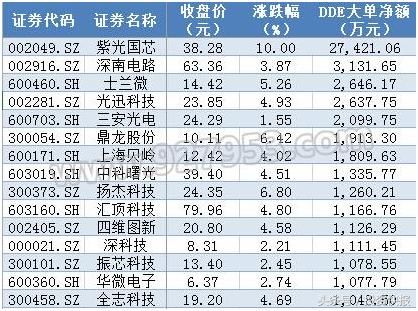 超143亿主力资金入场抢筹布局!全A股仅有这27股获得过亿大单青睐