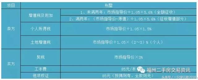在福州,买一套二手房实际要交多少税?