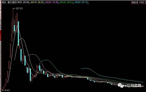 从赚14万到仅赚2万算啥？它较最高点下跌8成！“次新股溢价”的消