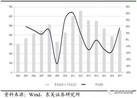 工程机械行业专题卡特彼勒全年业绩超预期，全球工程机械复苏正当