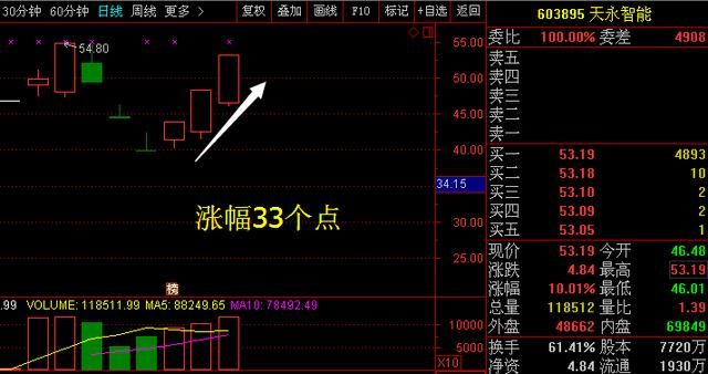 就在刚刚22:13分，一重大利好消息突降次新股：天永智能 永吉股份