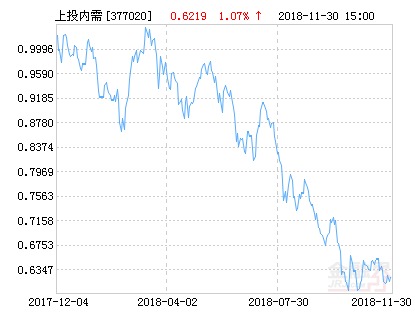上投摩根内需动力混合基金最新净值涨幅达2.4
