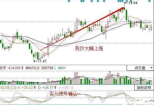 案例实战KDJ指标指示买入时机