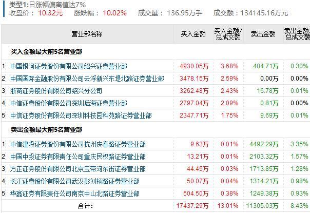 龙虎榜:亚夏汽车9连板后二波开启?赵老哥欢乐