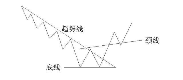 在股市中赚钱的方法35：几种结构图教你看股市