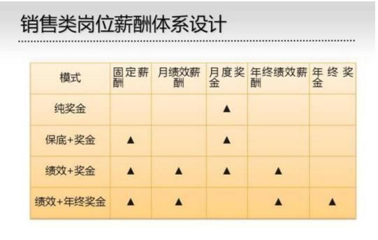 固定工资、考核工资、底薪提成全都Out,工资这