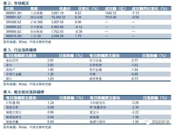 中信证券：上半年债市三步走 第四步将走向何方？