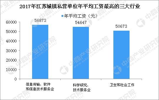 南京和苏州哪一个城市工资高？六张图带你看懂江苏各市平均工资情