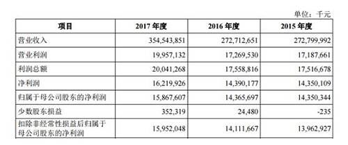 36天即闪电过会！这家巨头终于来了，营收秒杀99%A股公司，发审委