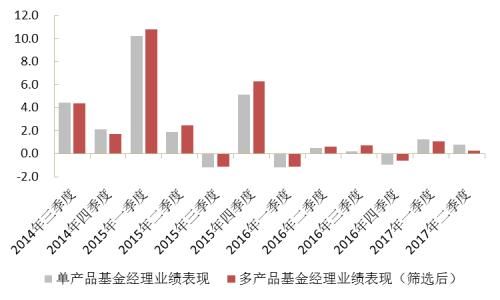 “多劳一定非能者”？再论多产品基金经理的业绩表现