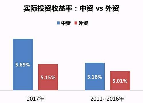 2017年寿险揭秘:72家公司投资能力哪家强?