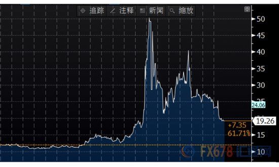 VIX指数跌回20以下 美国股市已解除“病危通知”?