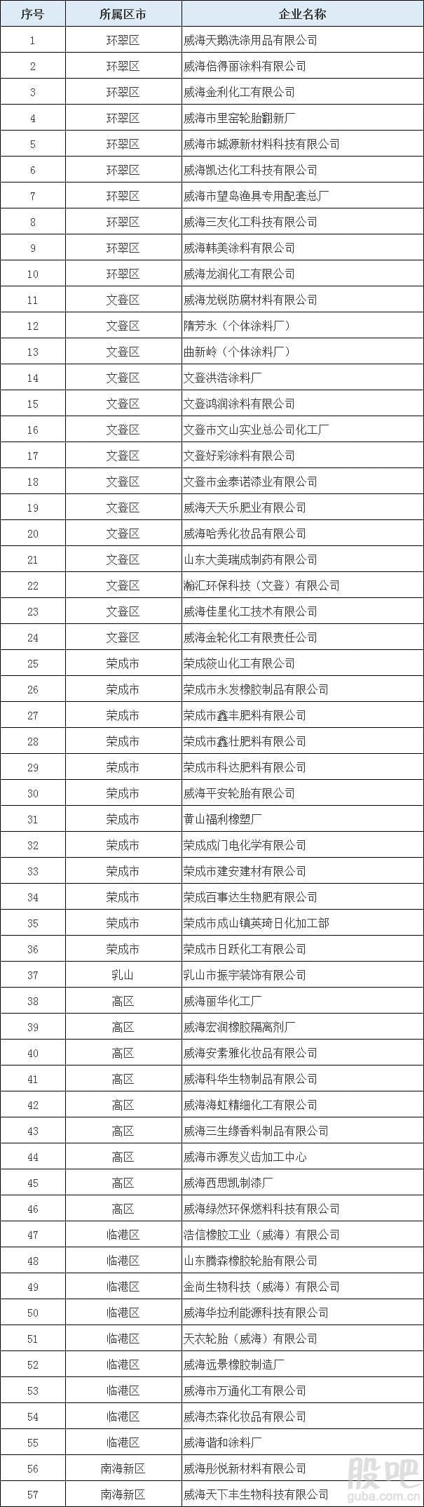 山东省近200家化工企业将被关闭淘汰（附名单） 综合 第7张