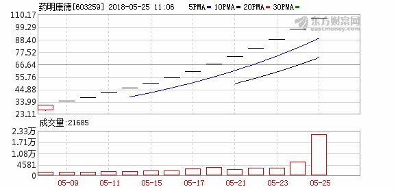 药明康德第十四日涨停股价破百 一签盈利达8.6万