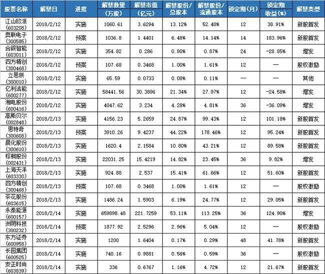 下周限售股解禁:永泰能源等三家公司解禁压力较大