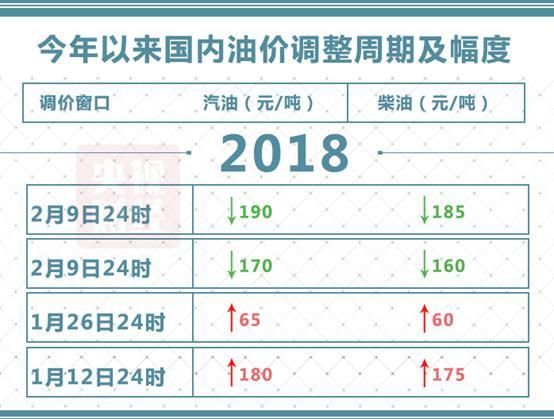 国内成品油价迎来两连跌 加满一箱油能省7.5元