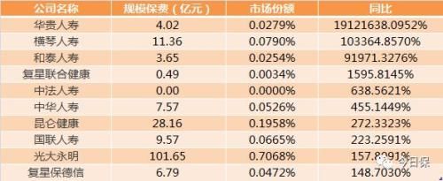 一季度56家险企保费负增长 10家寿险保费增速超100％