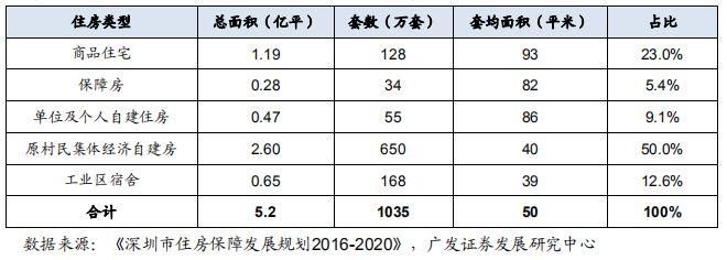 行业报告 | 深圳存量住房分析