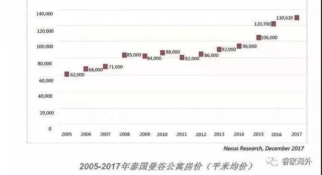 数据大揭秘带您解读 一路上扬的泰国房产