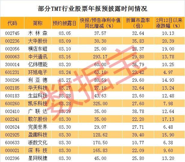 下一波行情爆点，成长龙头股年报披露