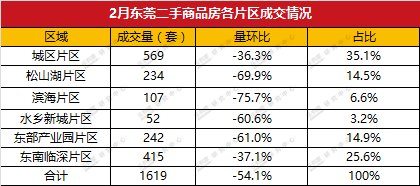 2月东莞一手二手成交量结构性下跌，节后租房火爆