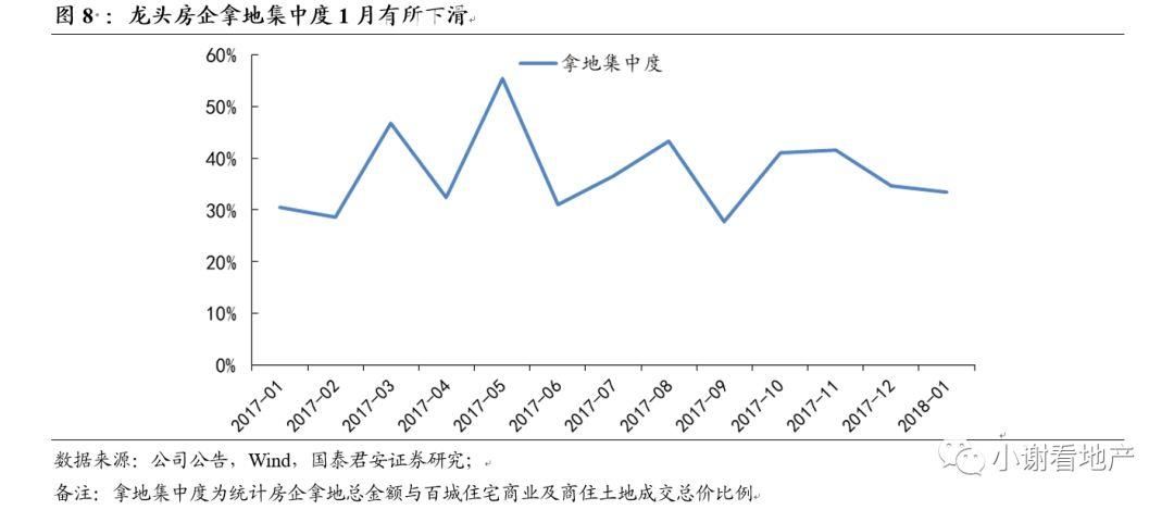 【国君地产|月度】龙头销售猛增，拿地略缓龙头房企1月经营月报