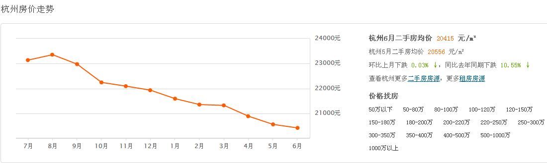 2018年下半年，二手房市场销量堪忧，房价可能无法保持现有高度