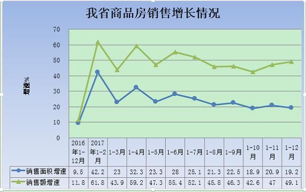 2017年陕西商品房销售面积高位震荡回稳 库存减少