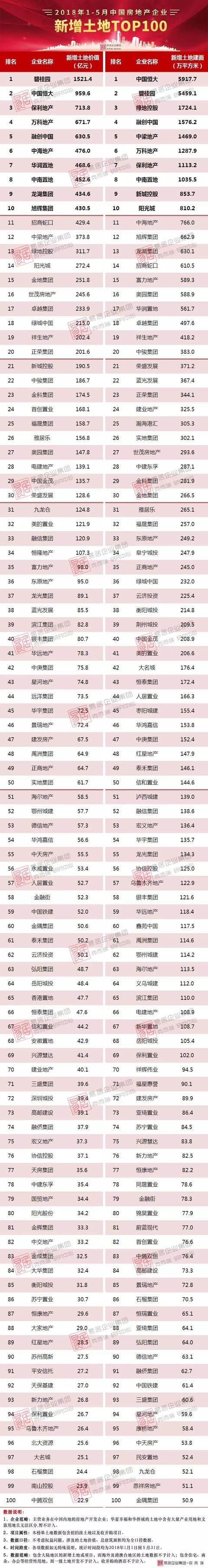 2018年1-5月中国房企新增货值TOP100，前10名都破千亿了