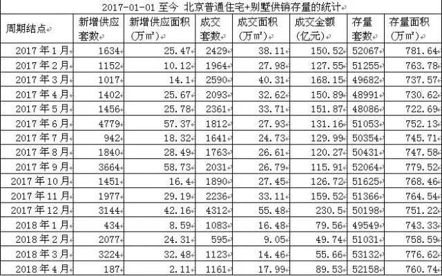 4月京二手房低位复苏、新房再创新低