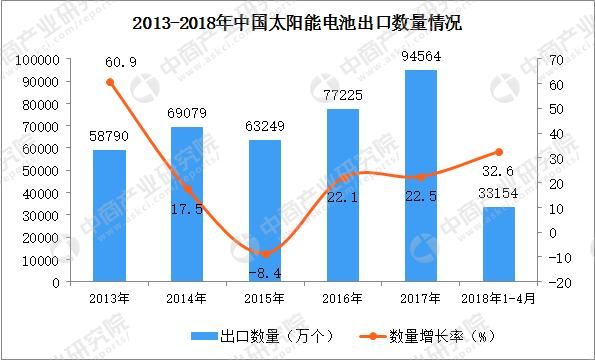 2018年1-4月中国太阳能电池出口数据统计:出口量增长32.6%