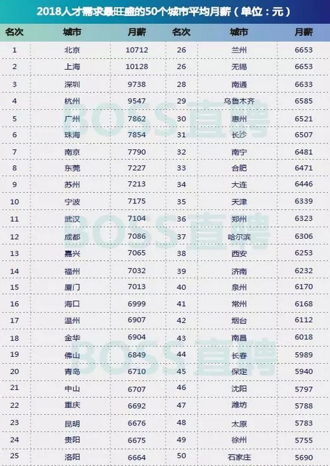 全国50城平均月薪8730元，福州第14，超越厦门