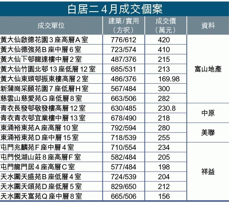 有了“白居二”與“绿置居”，楼价您慢點升！