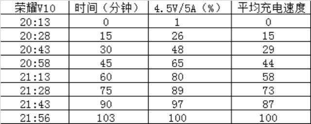 华为荣耀V10电池评测,充电速度及续航体验详