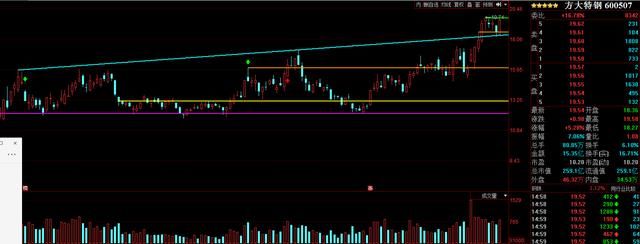 去年17个交易日上涨60％的钢铁股再次启动方大特钢