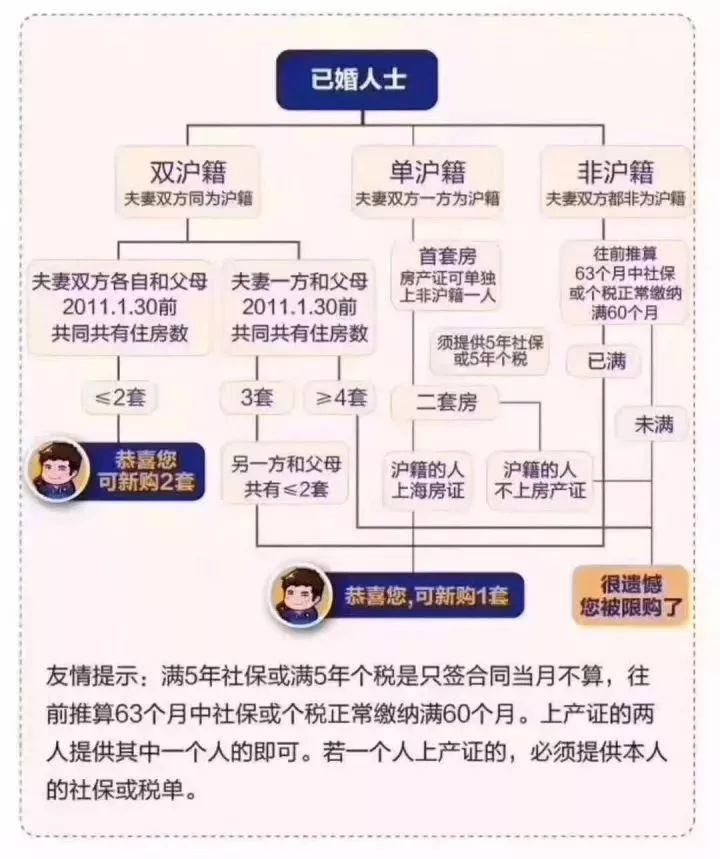 2018上海限购政策、贷款、买房流程、地址…买不买房都看看!