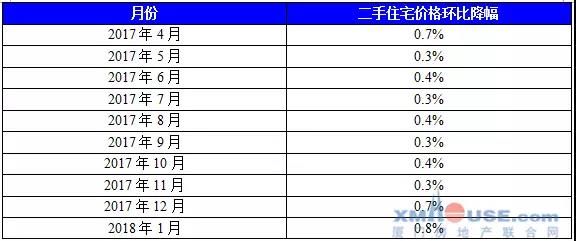 70城1月房价指数出炉 厦二手房降幅居首!买房时机?