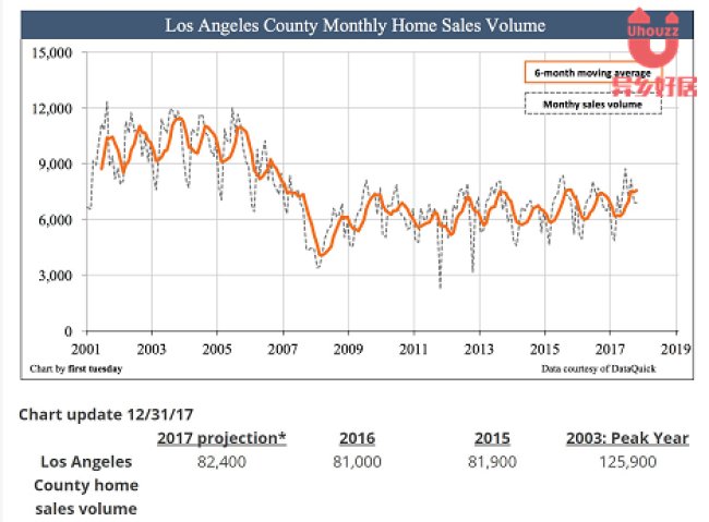 2017年洛杉矶房产市场概况解析