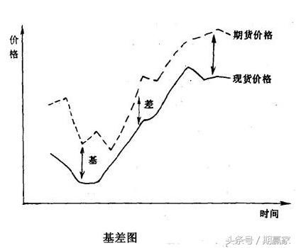 期货投资分析利器：基差的运用规律法则