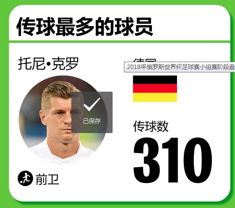 俄罗斯世界杯足球小组赛盘点,内马尔上榜,乌拉