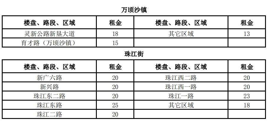 3100元\/平月!两倍于太古汇、北京路!广州最贵商铺竟在这!