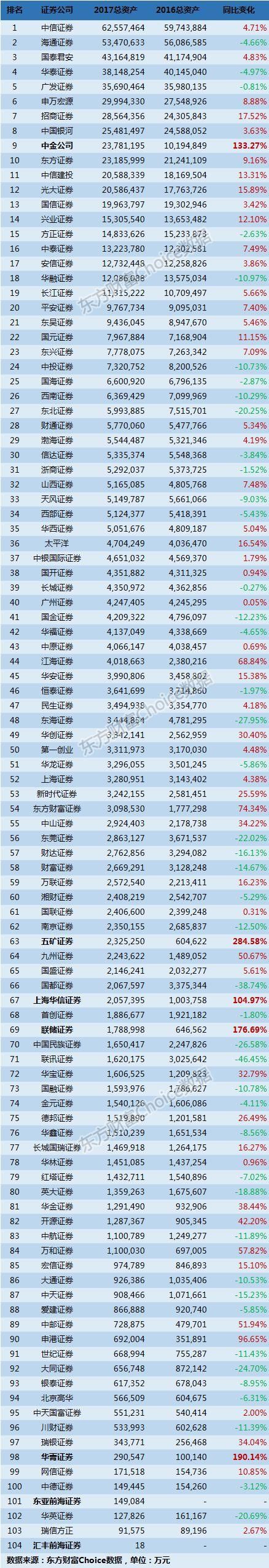 百大券商2017年度经营业绩全排名