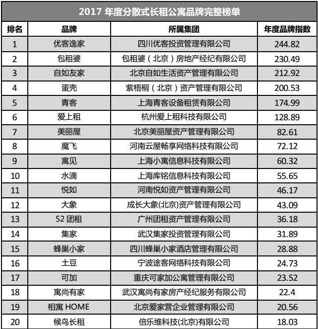 2017年度中国租赁地产品牌白皮书