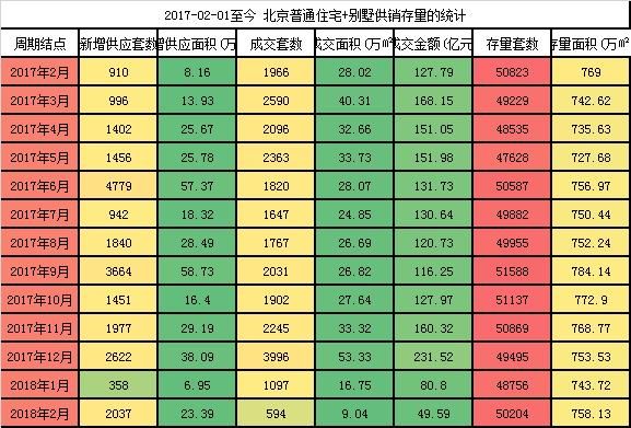 数年最低！2月北京二手房成交7361套,新建商品房住宅594套