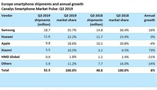 智能手机2019出货量